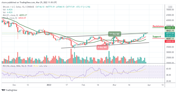 BTC/USD Prepares for a Break out Above $47,000