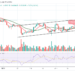 BTC/USD Rebounds from $46,544 Support
