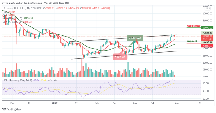 BTC/USD Turning Bearish Below $47,000