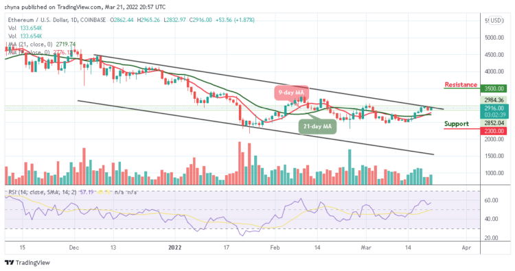 ETH/USD Moves to Cross Above $3000