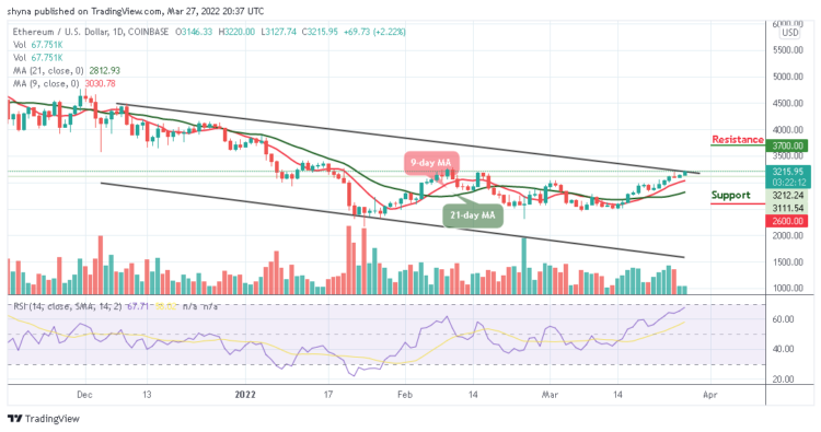 ETH/USD Stays Above $3200 Resistance