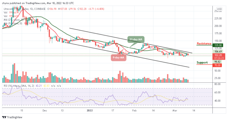A Rebound May Surface as LTC/USD Trades Below $110