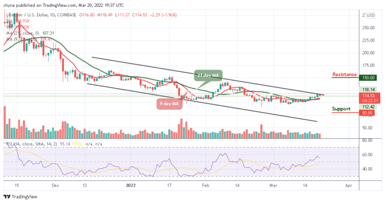 Litecoin Price Prediction: LTC/USD Retreats Below $120
