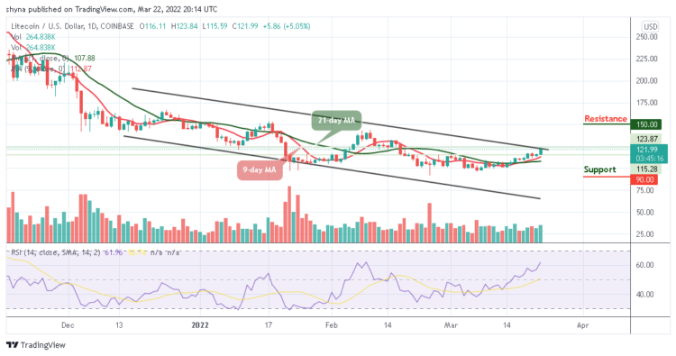 LTC/USD Ready to Cross Above $125 Level