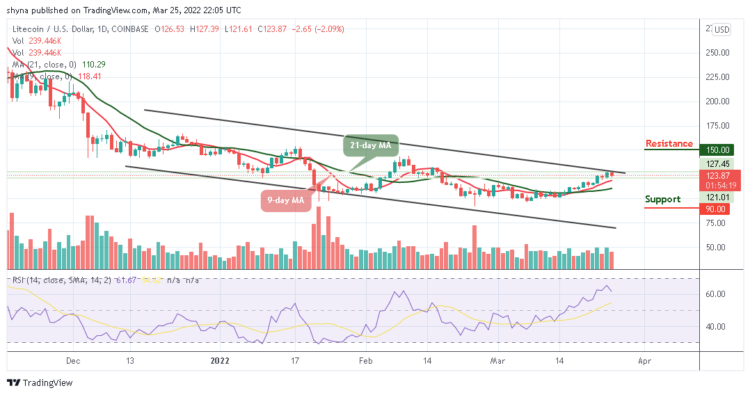 LTC/USD Drops to Retest $121 Support