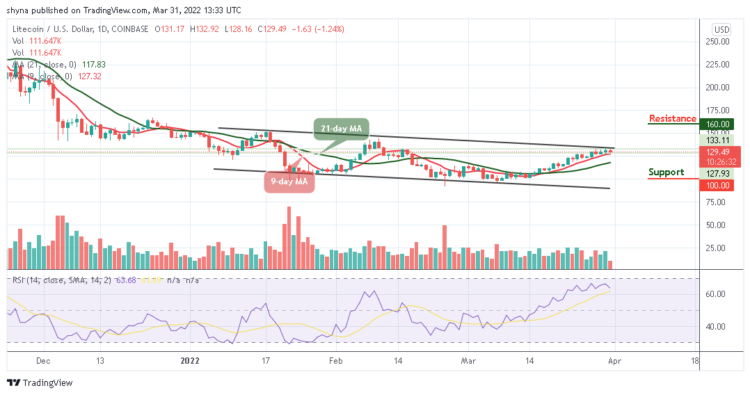 LTC/USD May Fall Below $125 If Bears Resurface