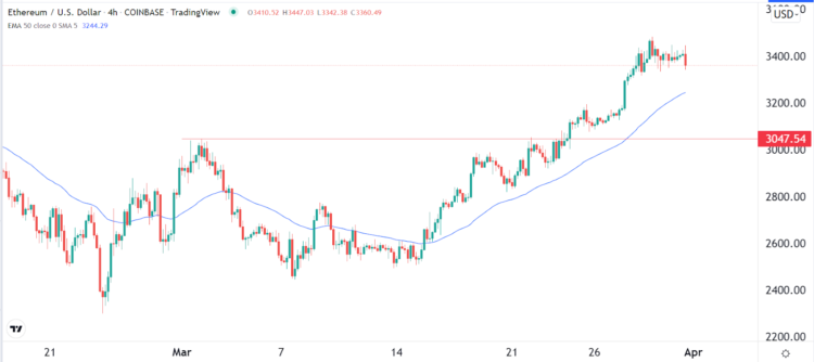 10 Best Altcoins to Invest in April
