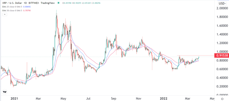 10 Best Cryptocurrencies to Buy in April