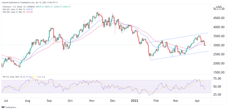 Ethereum price prediction: Channel signals a drop to $2,650 likely