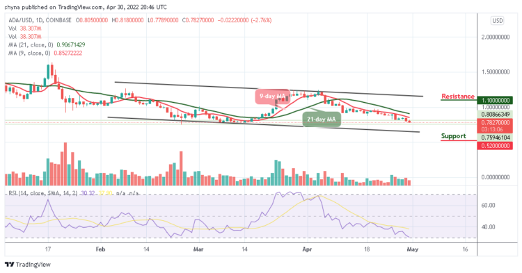 ADA May Find Comfort Below the $0.75 Support
