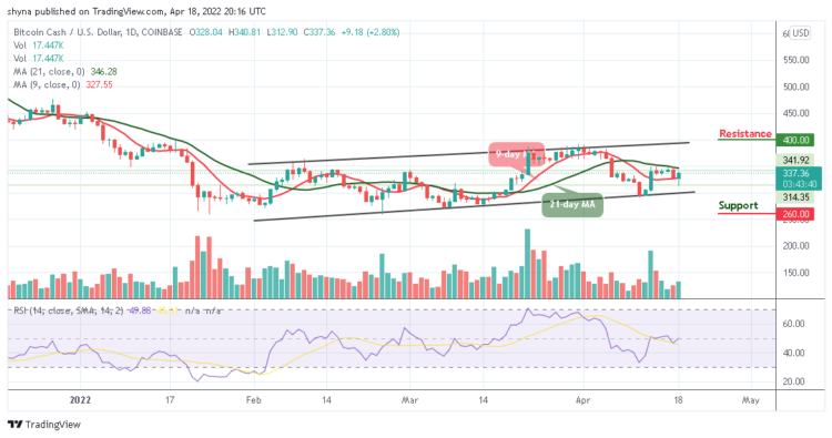 Bitcoin Cash Price Prediction for Today April 18: BCH Trades Above $300