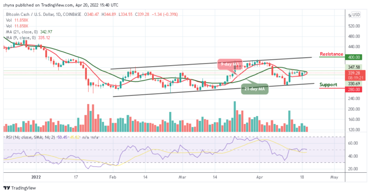 Bitcoin Cash Price Prediction for Today, April 20: BCH Price Hangs Around $340