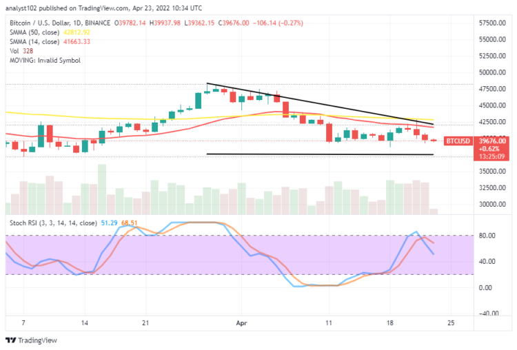 BTC Downs Below the SMAs