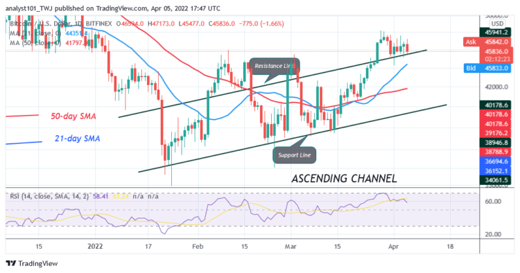 BTC/USD Declines Above $45K as Bears Resume Selling Pressure