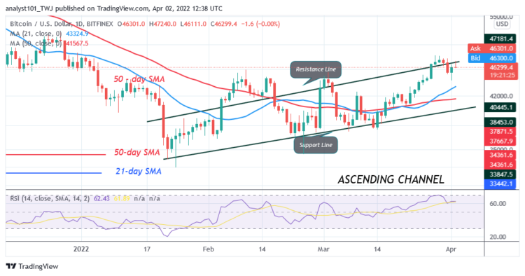 BTC/USD Fails to Break $47.2K High as Bitcoin Risks Decline to $42K