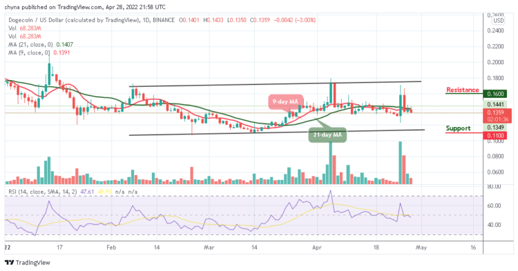 DOGE Range-Bounds as Price Drops Below$0.14