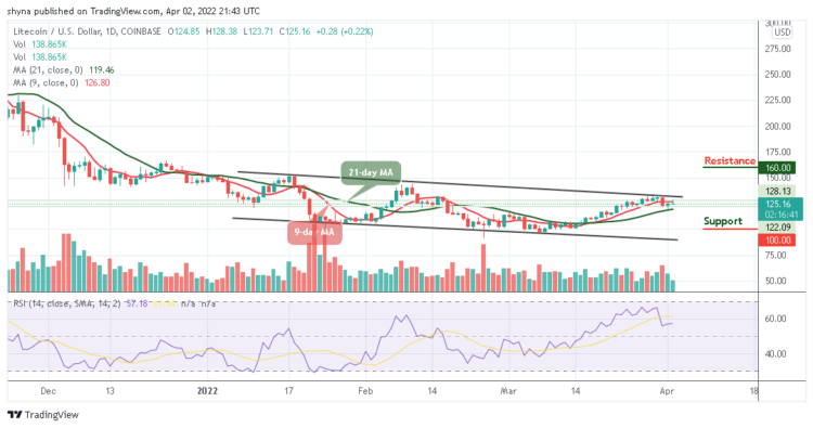 LTC/USD Consolidates Around $125 Level
