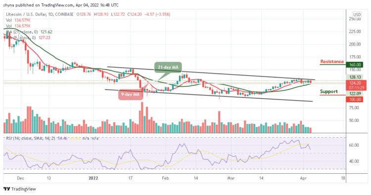 Litecoin Price Prediction: LTC/USD Slides Below $130