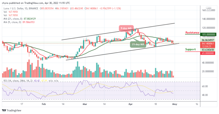 LUNA Slides Below $85 Level