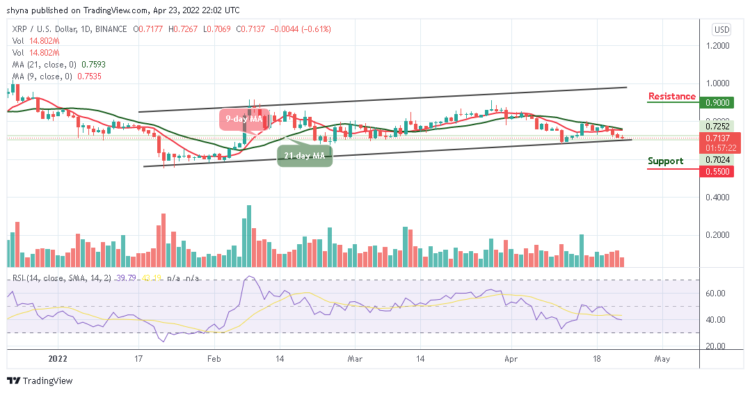 Ripple Price Prediction for Today, April 22: XRP Consolidates Below $0.75