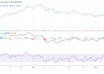 Ether maintains its price above $2k as the market slowly recovers