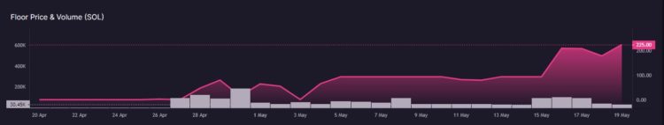 NFT traders increasingly flocking to Solana