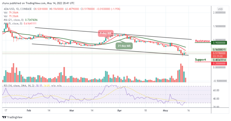 ADA Range-bounds following $0.55 Rejection