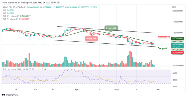 ADA/USD Moves Around $0.47 Level
