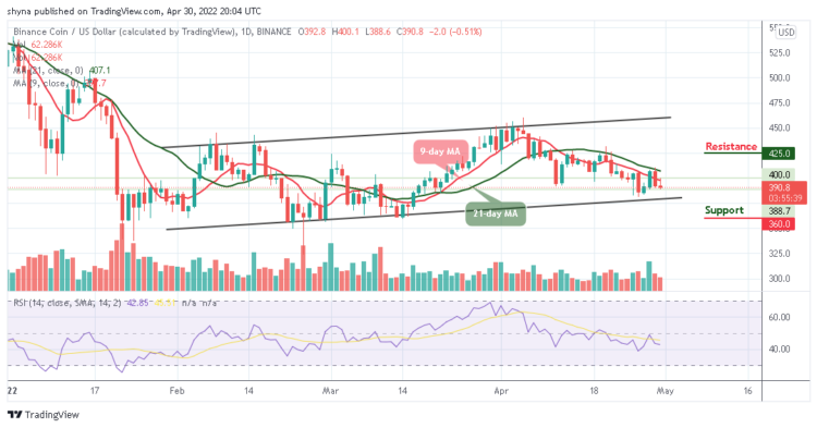 BNB Likely to Test Critical Support at $350