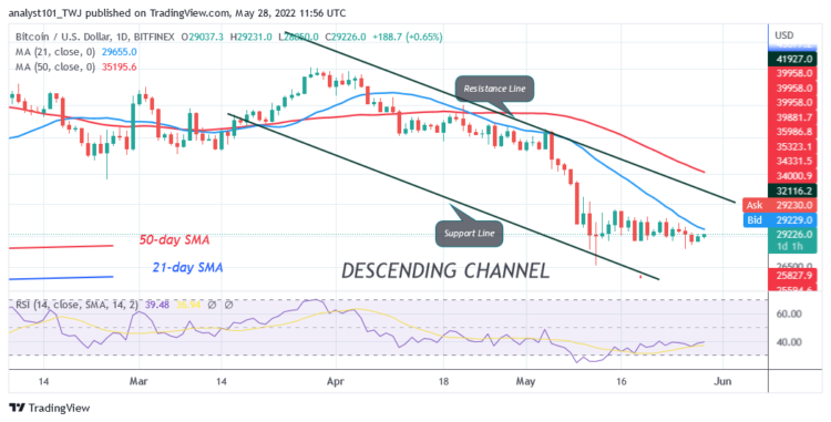 BTC Price Is Stuck below $29.5K