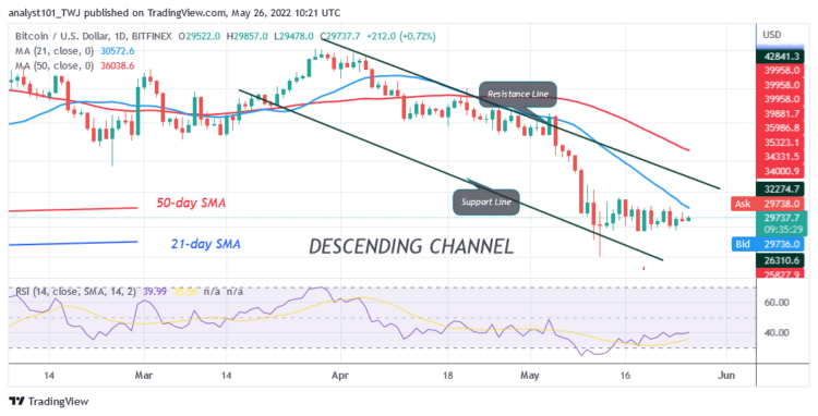 BTC Price Recovers but under Pressure above $28K