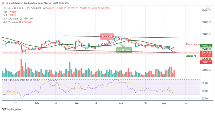 BTC Bears Could Demolish $34,000 Support