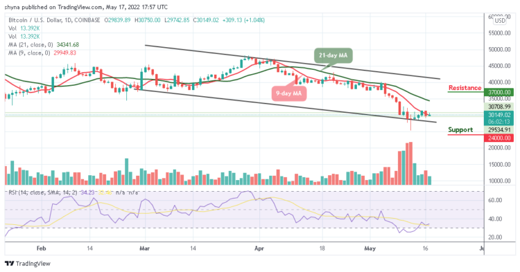 BTC May Retrace Below $30,000
