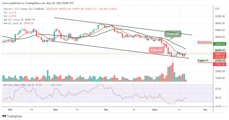 Bitcoin Price Prediction for Today, May 20: BTC Fails to Push Higher as Price Moves Away from $30,000