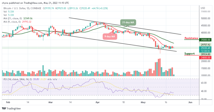 BTC Couldn’t Break Above $30,000