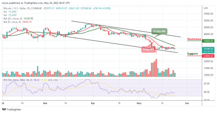 BTC May Retrace Above $29,500