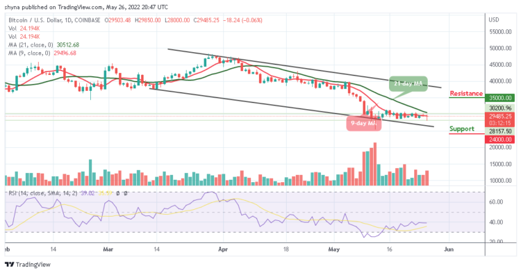 BTC Loses Support Below $29,000