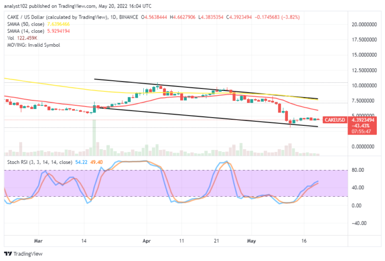 CAKE Holds Closely Below $5