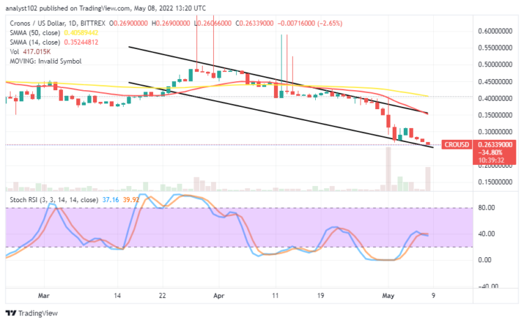 Cronos (CRO) Price Prediction for Today, May 8: CRO Precipitates Through Supports