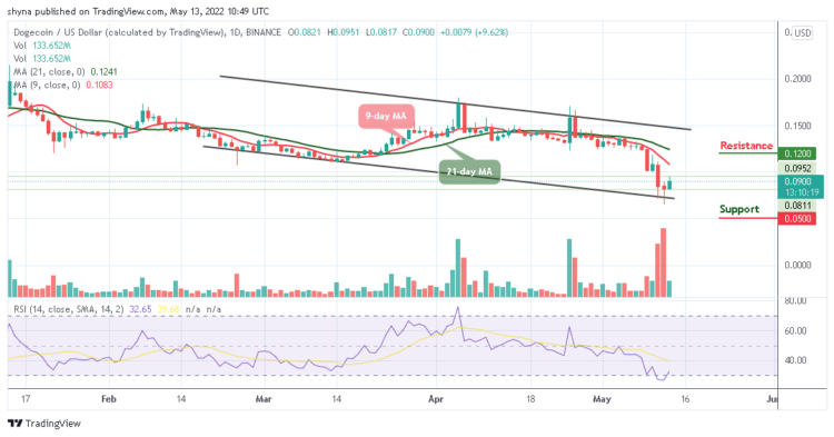 DOGE Needs to Climb Above $0.10 Level