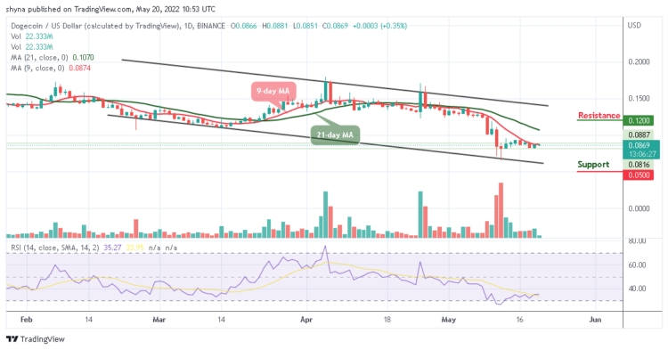 DOGE May Come Below $0.085