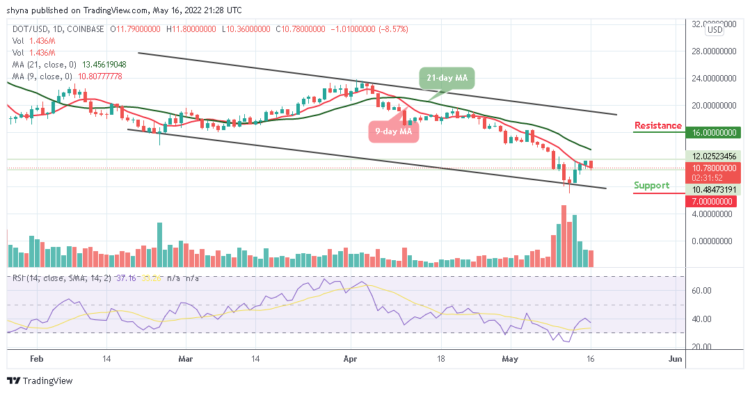 DOT May Fall Below $10 as Bears Resurface