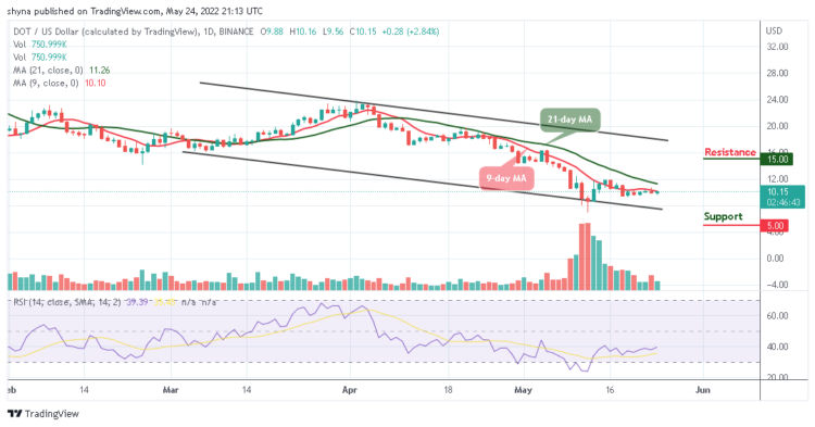 DOT Moves to Hit $12 High