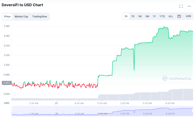 6 Top Gainer DeFi Coins Today