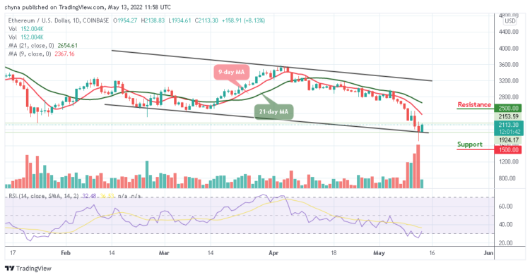 ETH Appears Intraday Volatile Above $2000