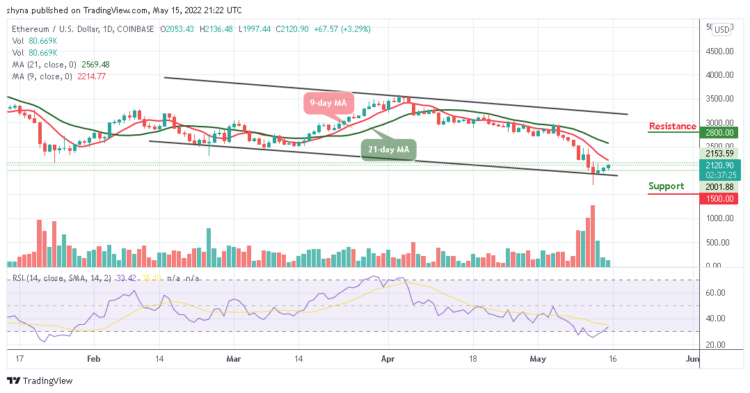 ETH Is Back Above $2000
