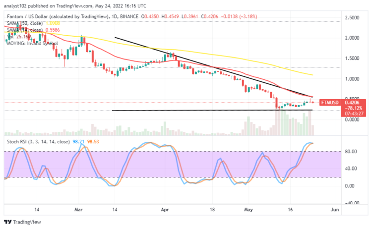 FTM Has Been Trending Bearish