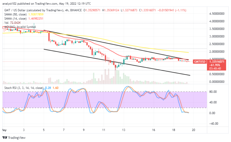 GMT Market Is Featuring Lower Lows