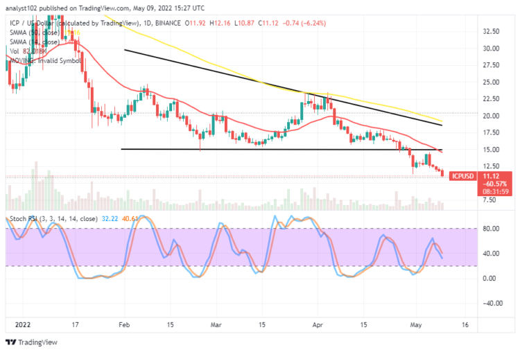 ICP Is Under Free Fall-Offs