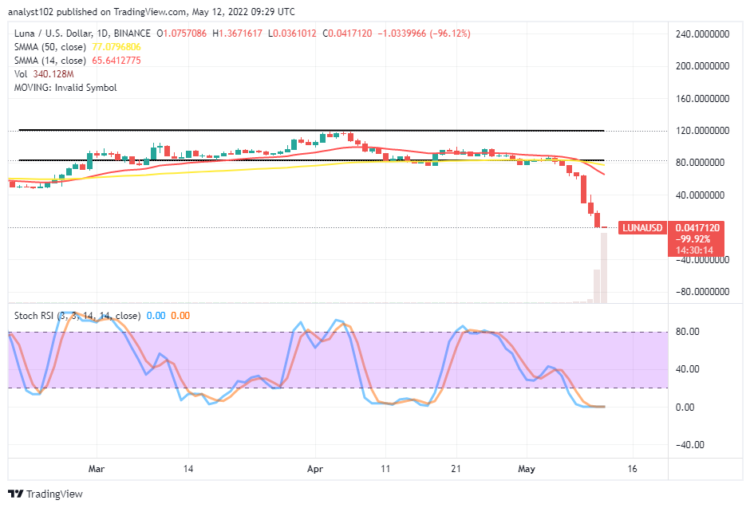 Terra (LUNA) Price Prediction for Today, May 12: LUNA Is Down-Turning Aggressively